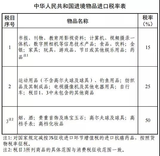 清單來了!降低部分商品進口關(guān)稅稅率調(diào)整表、調(diào)整進境物品進口稅率表