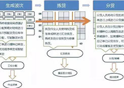 倉(cāng)庫(kù)如何能順利且高效運(yùn)作？流程、系統(tǒng)與設(shè)備一樣都不能少！