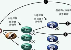 物流中心如何分類？企業(yè)未來的物流網(wǎng)絡(luò)應(yīng)該如何構(gòu)建？