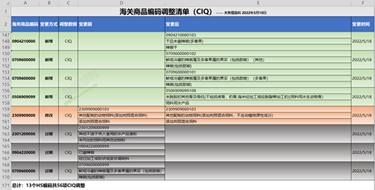 什么是商品歸類?海關(guān)進(jìn)出口商品編碼查詢系統(tǒng)