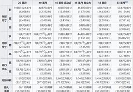 集裝箱標(biāo)準(zhǔn)尺寸一覽表,大柜、小柜、整箱、拼箱等集裝箱知識(shí)匯總