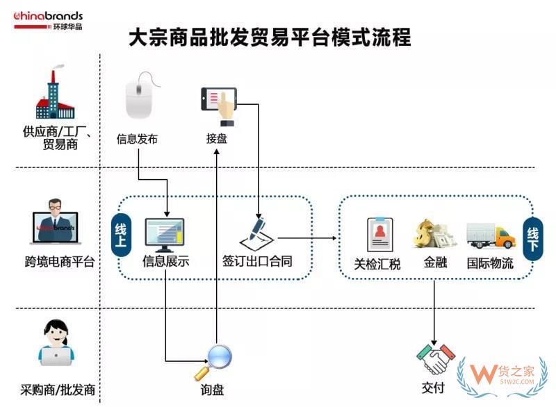 跨境電商四類出口平臺(tái)模式，你了解多少-貨之家