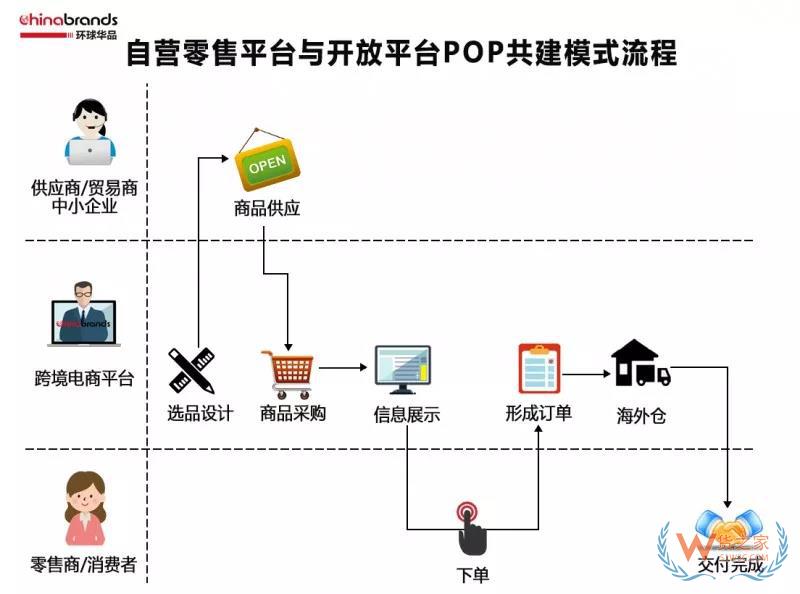 跨境電商四類出口平臺(tái)模式，你了解多少-貨之家