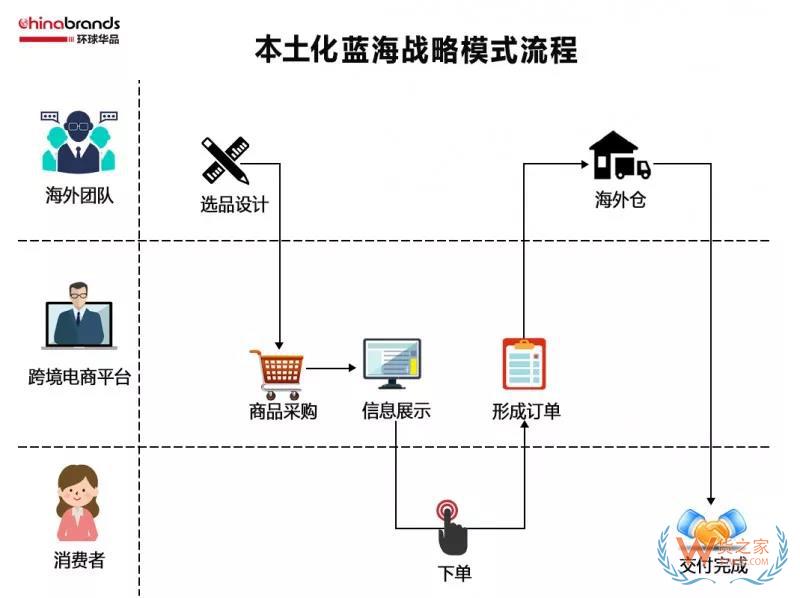 跨境電商四類出口平臺(tái)模式，你了解多少-貨之家