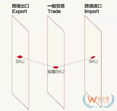 跨境電商說白了，不過是這三橫三縱-貨之家