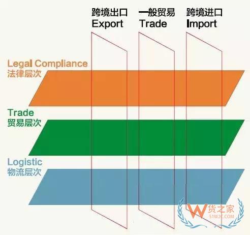 跨境電商說白了，不過是這三橫三縱-貨之家