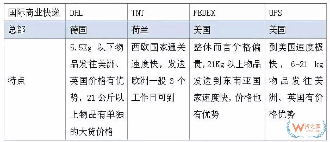 跨境電商國(guó)際物流模式有哪幾種？貨之家