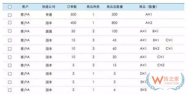 電商倉庫要牛逼，這些訂單處理和揀貨方法分析你必須要知道-微信搜狗