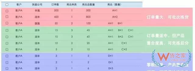 電商倉庫要牛逼，這些訂單處理和揀貨方法分析你必須要知道-微信搜狗