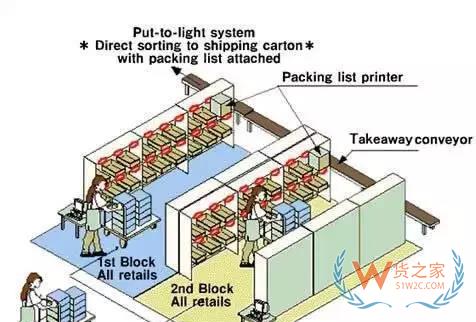 電商倉庫要牛逼，這些訂單處理和揀貨方法分析你必須要知道-微信搜狗