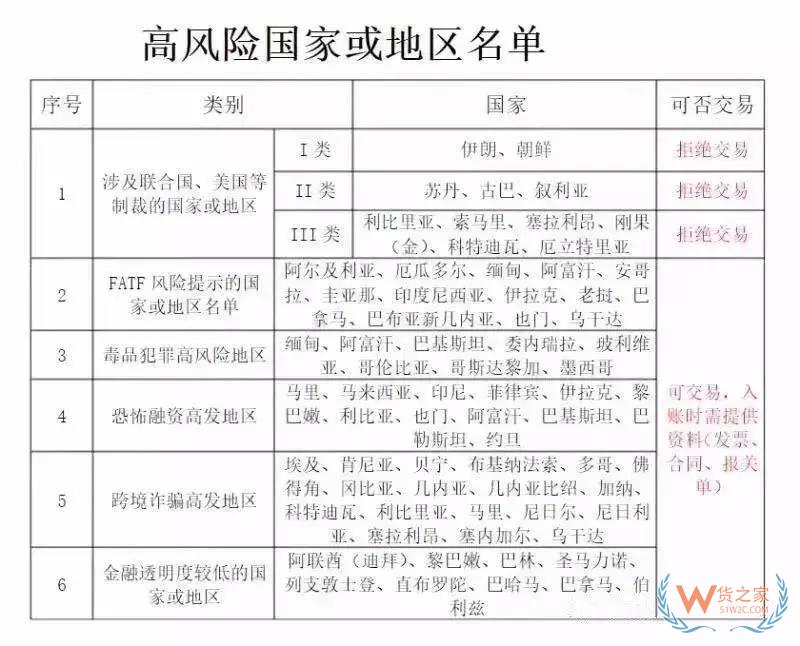 美國(guó)除了制裁伊朗、土耳其、俄羅斯！這81個(gè)國(guó)家的匯款可能血本無歸！貨之家