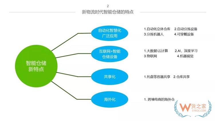 新物流時(shí)代，如何打造智能倉(cāng)儲(chǔ)體系？貨之家