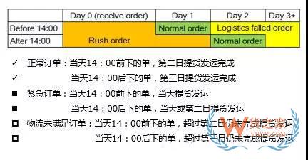 如何管理好訂單以提高物流效率？看看這幾招-貨之家