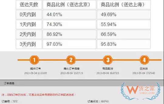 如何管理好訂單以提高物流效率？看看這幾招-貨之家