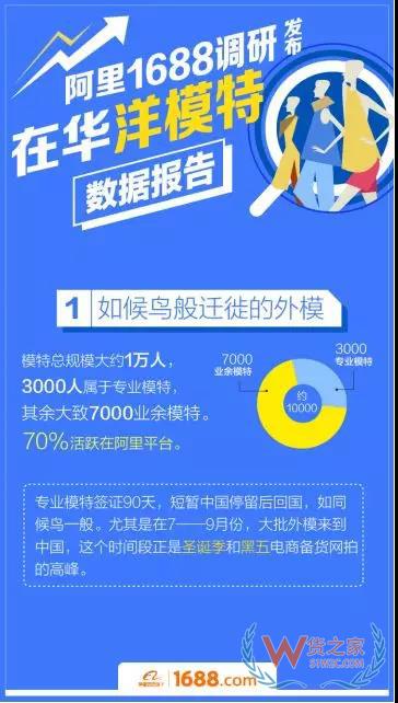 跨境電商平臺：洋模平均18歲，來華三個月回國買房-貨之家