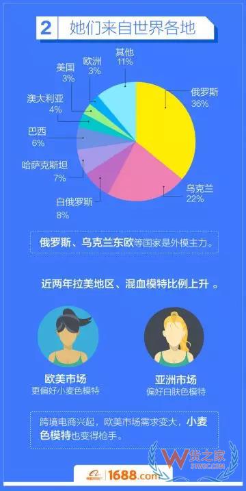 跨境電商平臺：洋模平均18歲，來華三個月回國買房-貨之家