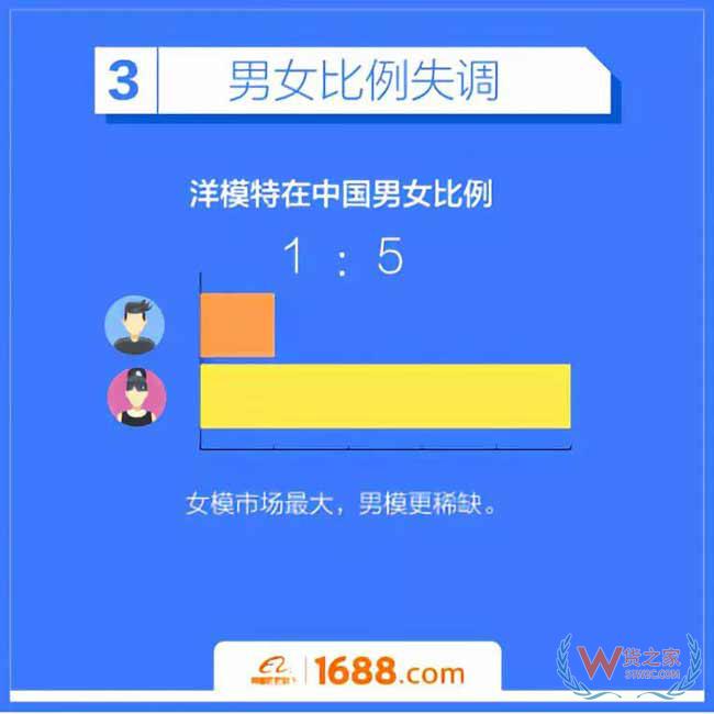跨境電商平臺：洋模平均18歲，來華三個月回國買房-貨之家