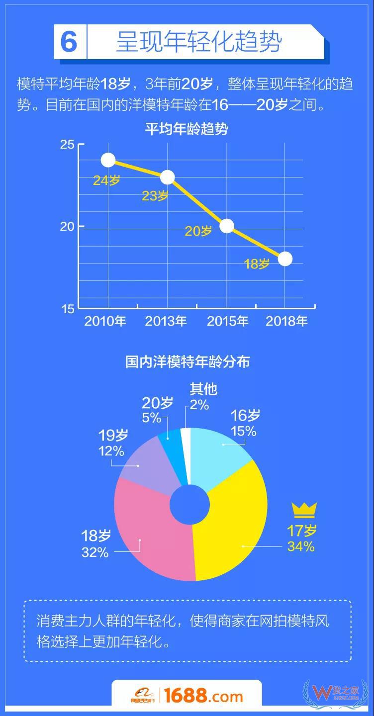 跨境電商平臺：洋模平均18歲，來華三個月回國買房-貨之家