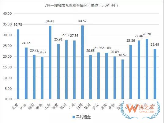 《2018年7月中國通用倉儲市場動態(tài)報(bào)告》發(fā)布-貨之家