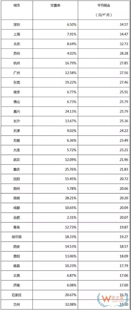 《2018年7月中國通用倉儲市場動態(tài)報(bào)告》發(fā)布-貨之家
