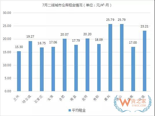 《2018年7月中國通用倉儲市場動態(tài)報(bào)告》發(fā)布-貨之家