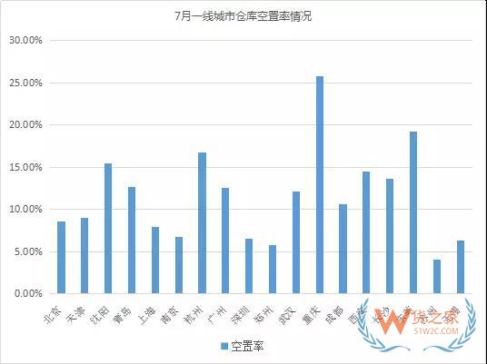 《2018年7月中國通用倉儲市場動態(tài)報(bào)告》發(fā)布-貨之家