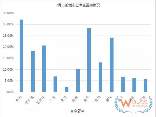 《2018年7月中國通用倉儲市場動態(tài)報(bào)告》發(fā)布-貨之家