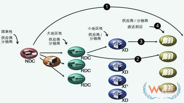 物流中心如何分類？企業(yè)未來的物流網(wǎng)絡(luò)應(yīng)該如何構(gòu)建？貨之家