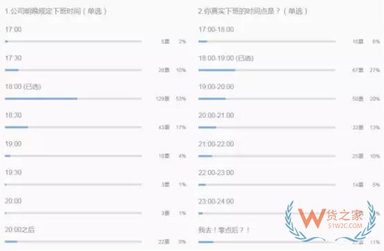 跨境電商行業(yè)一份數(shù)據(jù)曝光了跨境電商從業(yè)者每天的工作時長，你怎么看？貨之家