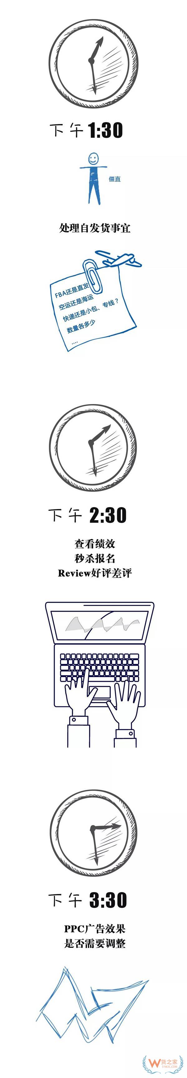 跨境電商行業(yè)一份數(shù)據(jù)曝光了跨境電商從業(yè)者每天的工作時長，你怎么看？貨之家