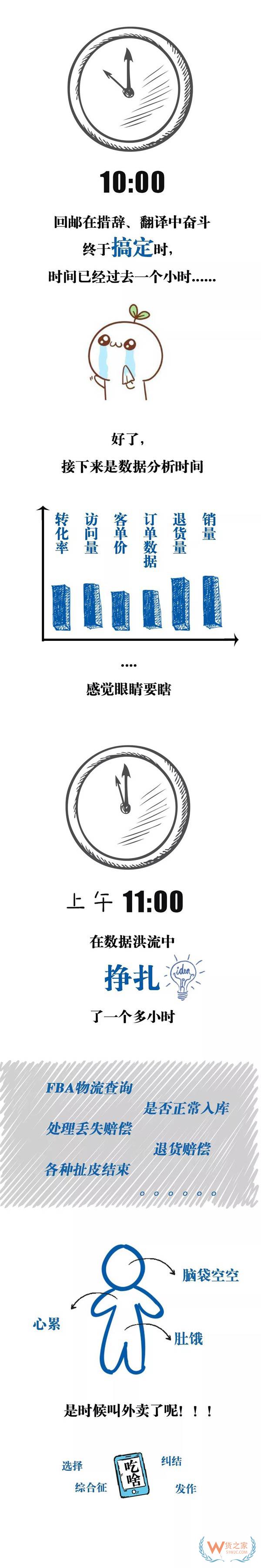 跨境電商行業(yè)一份數(shù)據(jù)曝光了跨境電商從業(yè)者每天的工作時長，你怎么看？貨之家