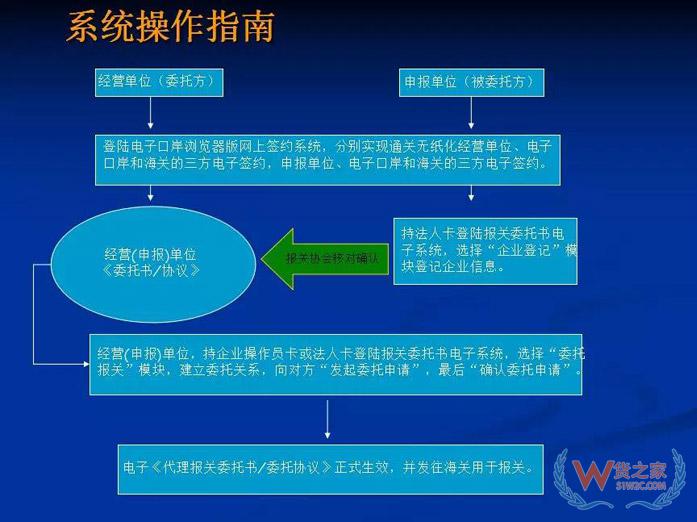 再見，紙質(zhì)代理報關(guān)委托書！深圳海關(guān)關(guān)于代理報關(guān)有關(guān)事項的公告-貨之家