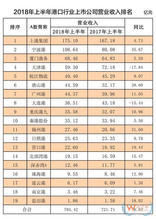 榜單！全球100大集裝箱港口排名！2018年上半年港口行業(yè)收入凈利潤(rùn)排名！貨之家