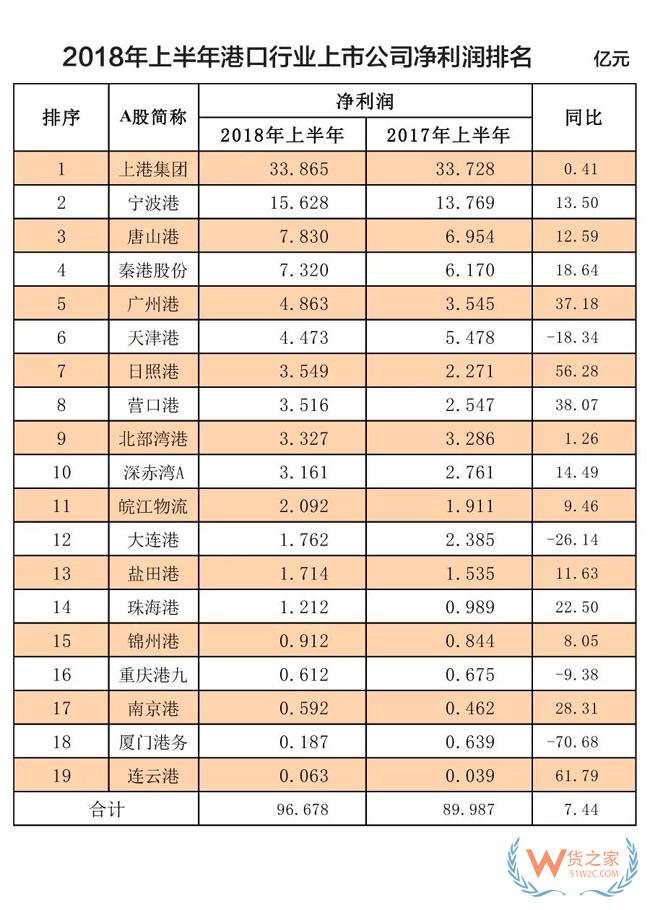 榜單！全球100大集裝箱港口排名！2018年上半年港口行業(yè)收入凈利潤(rùn)排名！貨之家