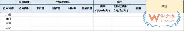 電商倉(cāng)儲(chǔ)物流費(fèi)用分析：運(yùn)輸費(fèi)用，倉(cāng)儲(chǔ)費(fèi)用，裝卸費(fèi)用-貨之家