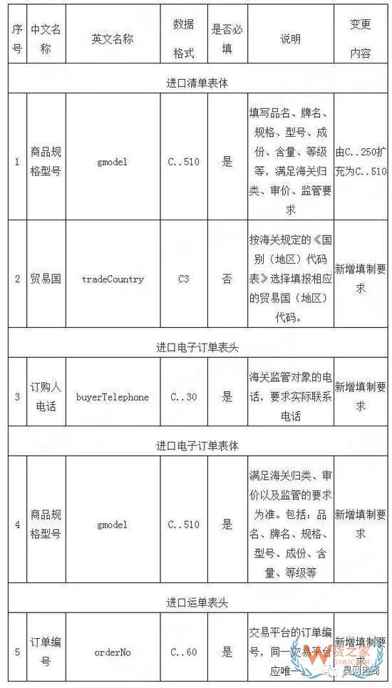 跨境電商系統(tǒng)企業(yè)接入海關(guān)新通知！-貨之家
