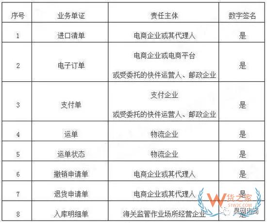 跨境電商系統(tǒng)企業(yè)接入海關(guān)新通知！-貨之家