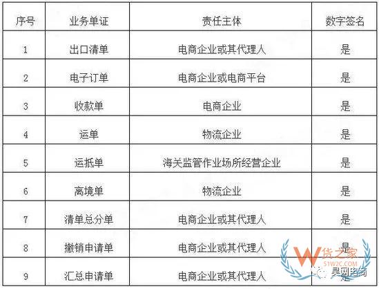 跨境電商系統(tǒng)企業(yè)接入海關(guān)新通知！-貨之家