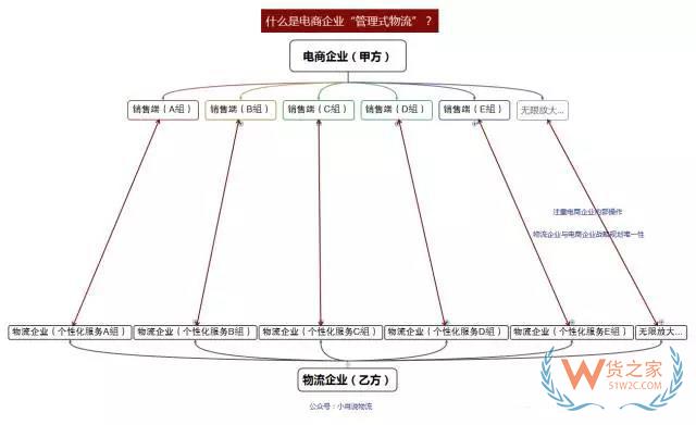 如何看待未來物流模式？“運營式物流”是趨勢！貨之家