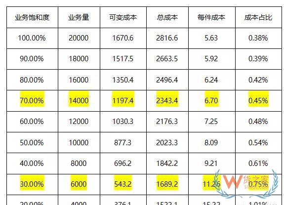 如何測(cè)算物流倉(cāng)儲(chǔ)成本-貨之家