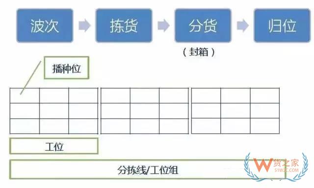 倉庫如何能順利且高效運作？流程、系統(tǒng)與設(shè)備一樣都不能少！貨之家