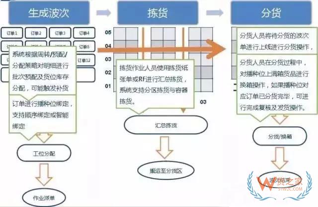 倉庫如何能順利且高效運作？流程、系統(tǒng)與設(shè)備一樣都不能少！貨之家