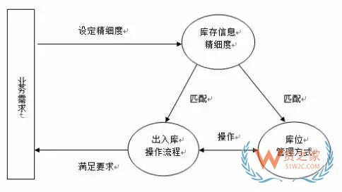 如何實現(xiàn)對倉儲貨品的精細度管理？貨之家
