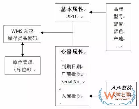 如何實現(xiàn)對倉儲貨品的精細度管理？貨之家