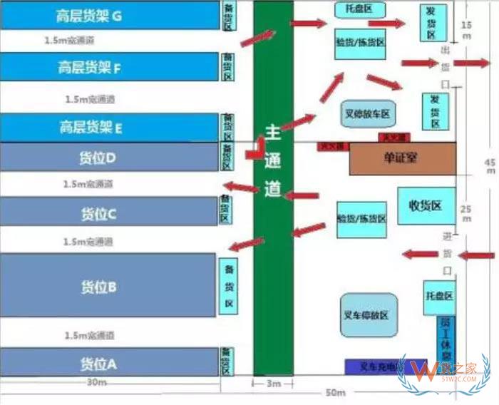 倉儲規(guī)劃降低成本的7項(xiàng)設(shè)計(jì)原則；倉儲現(xiàn)場管理庫位規(guī)劃13原則-貨之家
