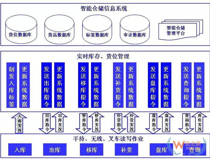 倉儲規(guī)劃降低成本的7項(xiàng)設(shè)計(jì)原則；倉儲現(xiàn)場管理庫位規(guī)劃13原則-貨之家