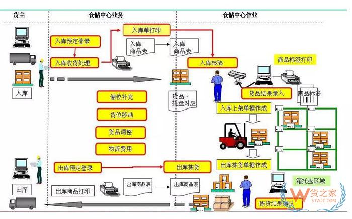 倉儲規(guī)劃降低成本的7項(xiàng)設(shè)計(jì)原則；倉儲現(xiàn)場管理庫位規(guī)劃13原則-貨之家