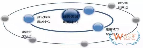 新零售時(shí)代，城市物流配送的出路在哪里?貨之家