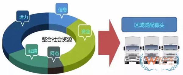 新零售時(shí)代，城市物流配送的出路在哪里?貨之家
