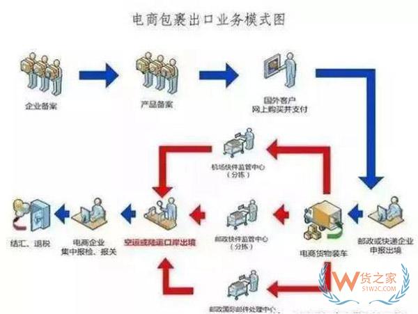 什么是出口貨物退稅？做跨境電商還不懂出口退稅？貨之家